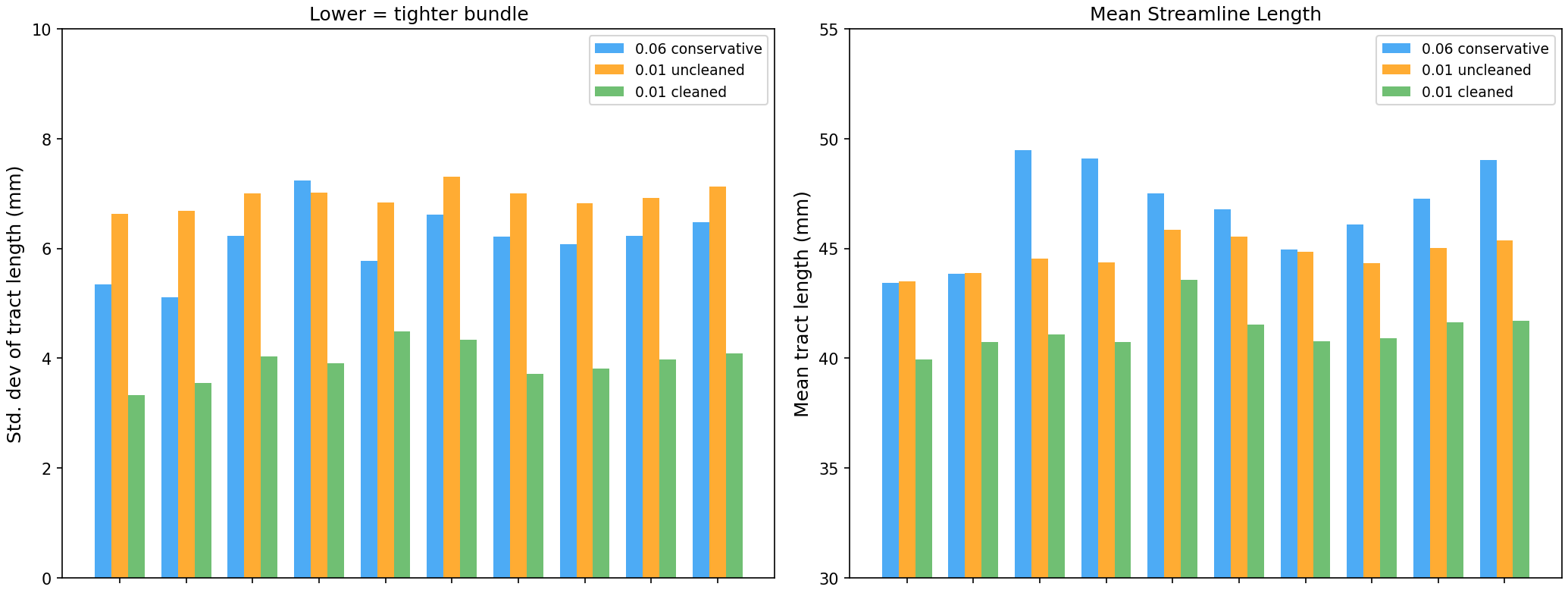 Length standard deviation by condition