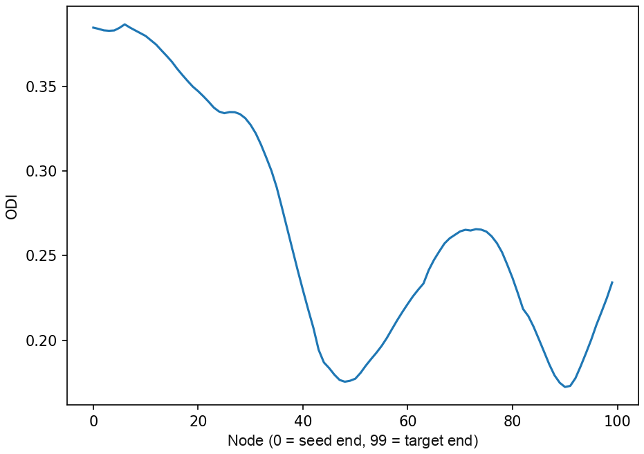 ODI profile